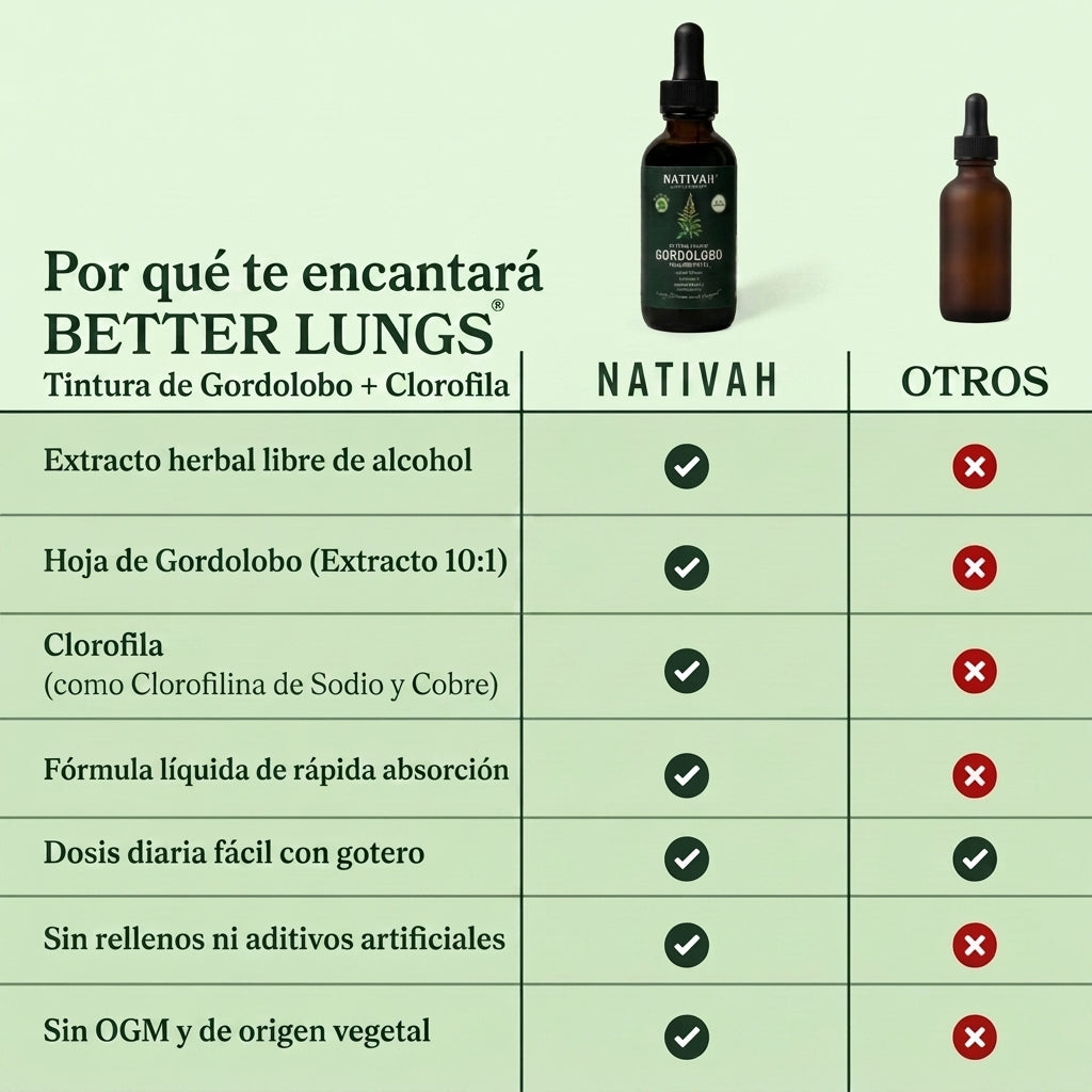 BetterLungs® Gordolobo+ Chlorophyll Tincture (Mint Flavor)